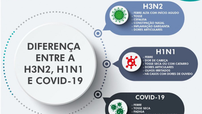 As diferenças entre a Covid-19, H3N2 e a H1N1